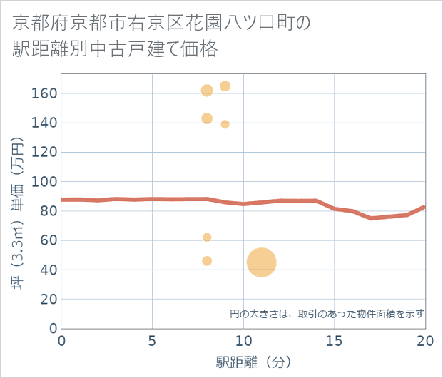 京都府京都市右京区花園八ツ口町の徒歩距離別の中古戸建て坪単価