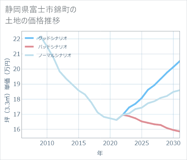 静岡県富士市錦町の土地価格推移