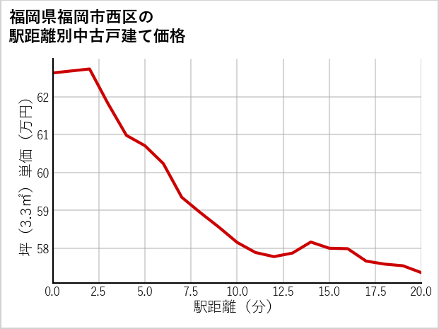福岡県福岡市西区の徒歩距離別の中古戸建て坪単価