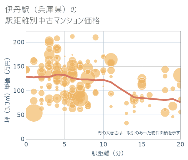 伊丹駅(兵庫県)の徒歩距離別の中古マンション坪単価