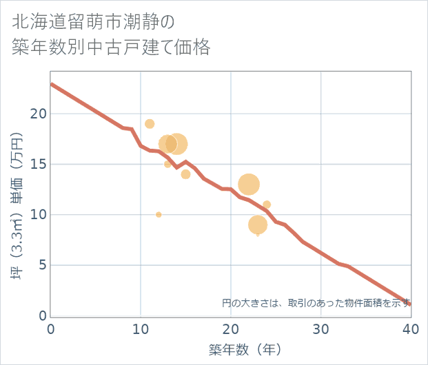 北海道留萌市潮静の築年数別の中古戸建て坪単価