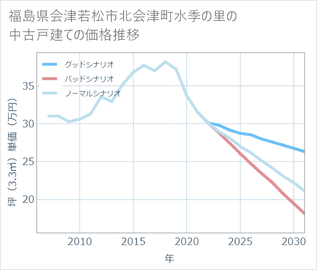 福島県会津若松市北会津町水季の里の中古戸建て価格推移