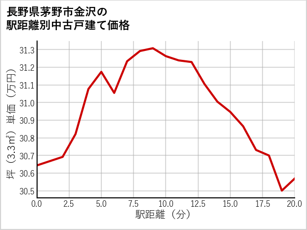 長野県茅野市金沢の徒歩距離別の中古戸建て坪単価
