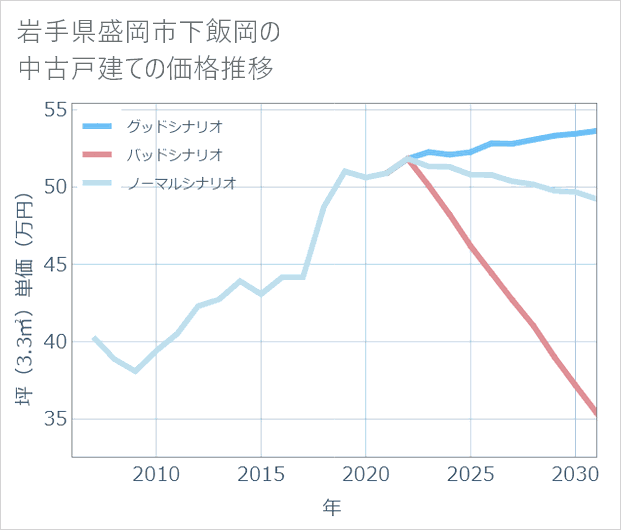 岩手県盛岡市下飯岡の中古戸建て価格推移