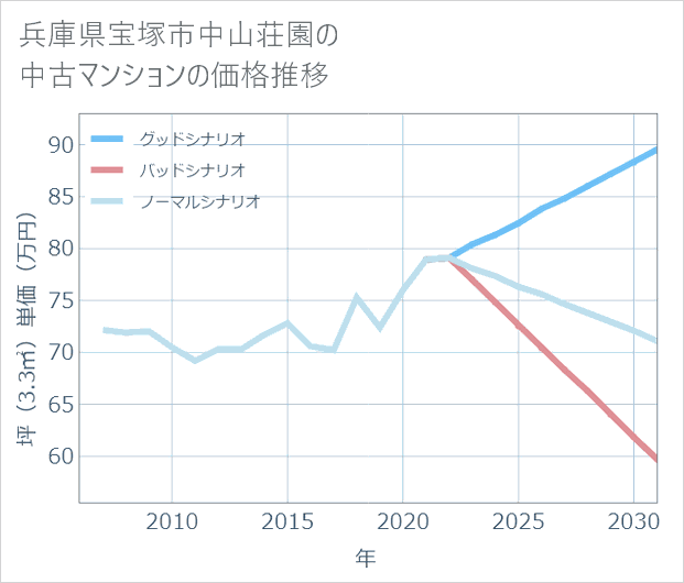 兵庫県宝塚市中山荘園の中古マンション価格推移