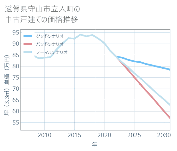滋賀県守山市立入町の中古戸建て価格推移