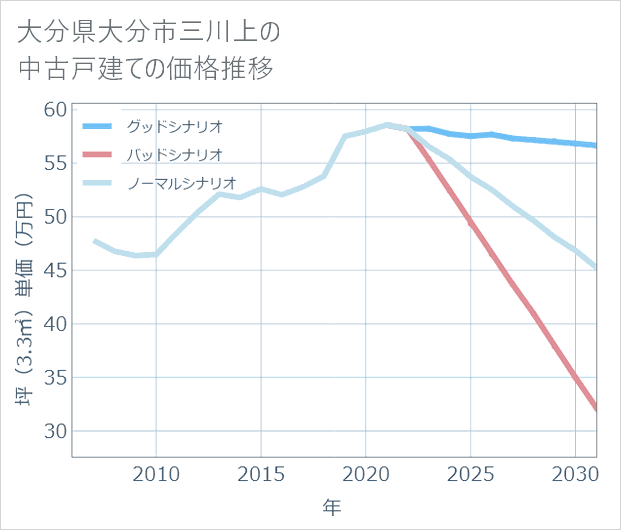 大分県大分市三川上の中古戸建て価格推移