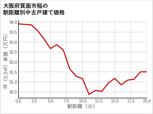 大阪府箕面市稲の徒歩距離別の中古戸建て坪単価