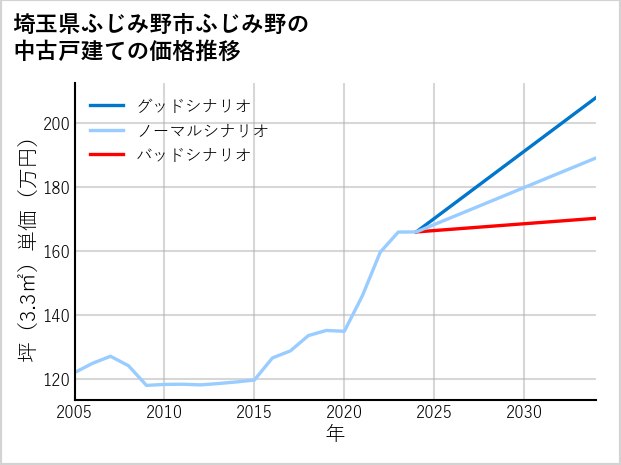 埼玉県ふじみ野市ふじみ野の中古戸建て価格推移