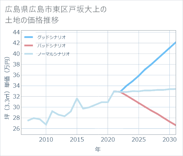 広島県広島市東区戸坂大上の土地価格推移