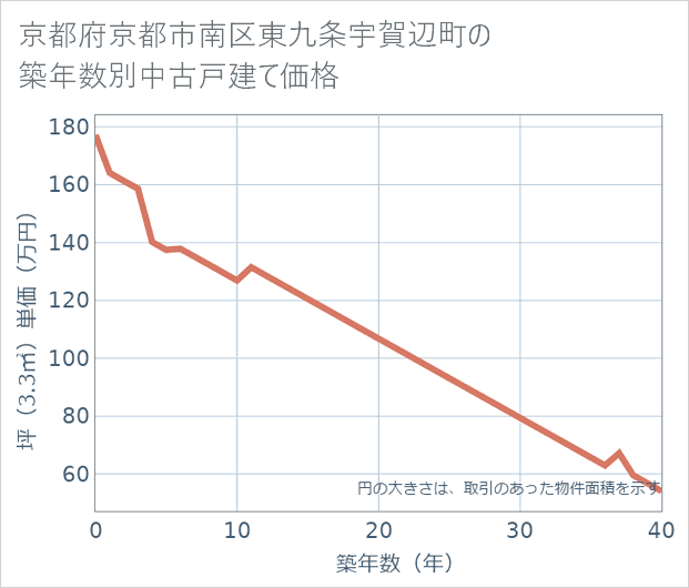 京都府京都市南区東九条宇賀辺町の築年数別の中古戸建て坪単価