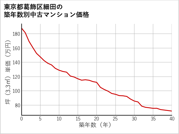 東京都葛飾区細田の築年数別の中古マンション坪単価