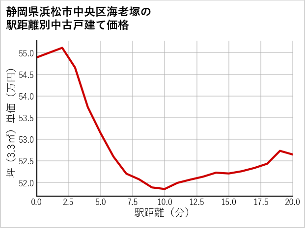 静岡県浜松市中央区海老塚の徒歩距離別の中古戸建て坪単価