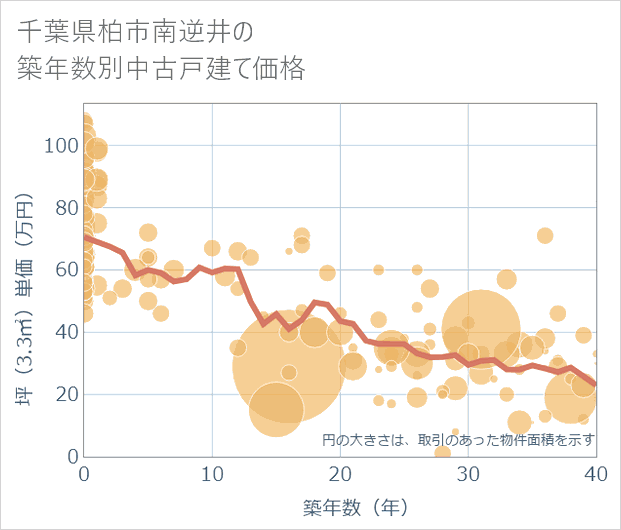 千葉県柏市南逆井の築年数別の中古戸建て坪単価