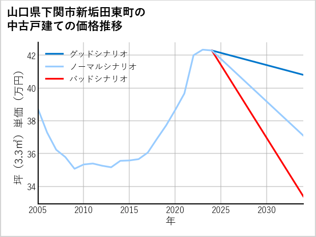 山口県下関市新垢田東町の中古戸建て価格推移