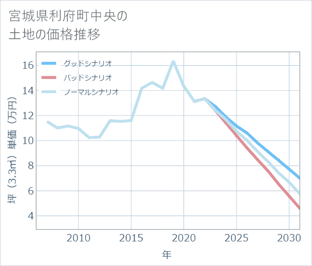 宮城県利府町中央の土地価格推移