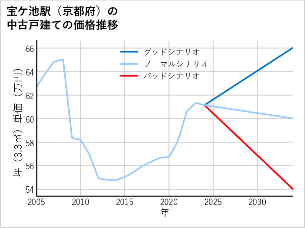 宝ケ池駅（京都府）の中古戸建て価格推移