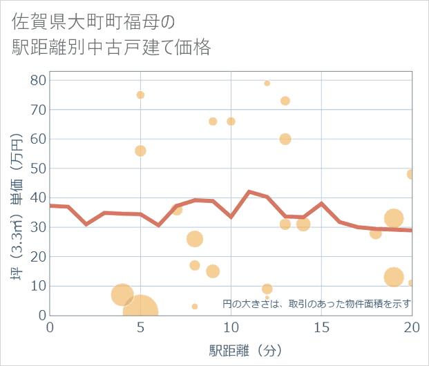 佐賀県大町町福母の徒歩距離別の中古戸建て坪単価