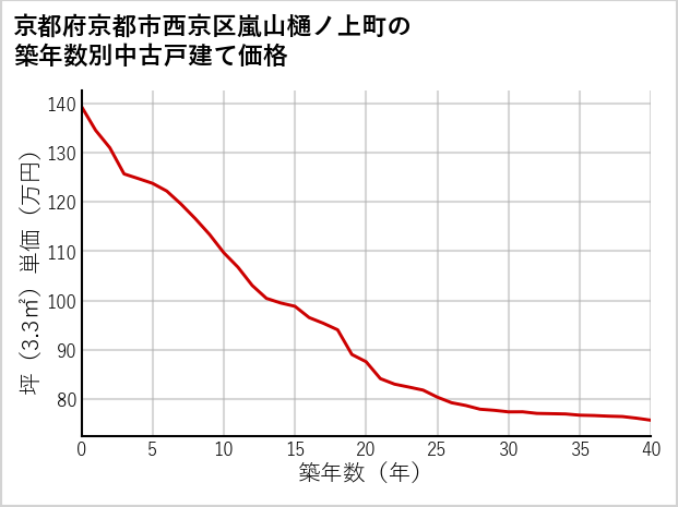 京都府京都市西京区嵐山樋ノ上町の築年数別の中古戸建て坪単価