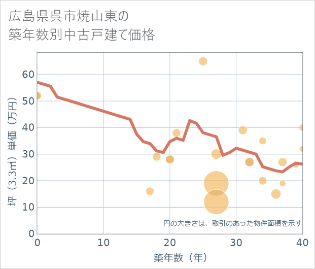 広島県呉市焼山東の築年数別の中古戸建て坪単価