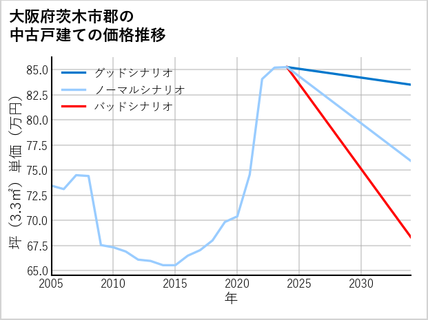 大阪府茨木市郡の中古戸建て価格推移