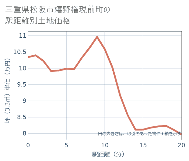 三重県松阪市嬉野権現前町の徒歩距離別の土地坪単価