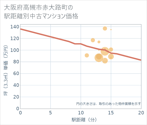 大阪府高槻市赤大路町の徒歩距離別の中古マンション坪単価