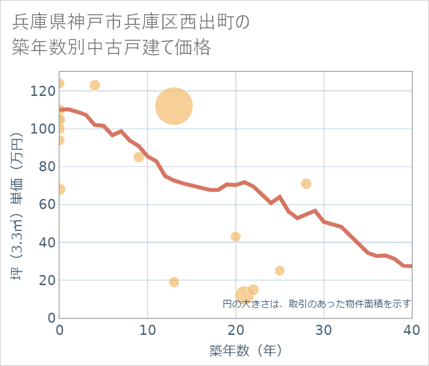 兵庫県神戸市兵庫区西出町の築年数別の中古戸建て坪単価