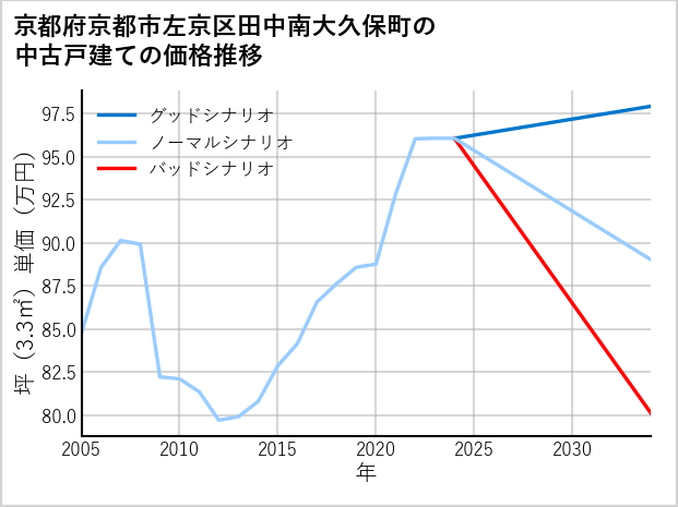 京都府京都市左京区田中南大久保町の中古戸建て価格推移