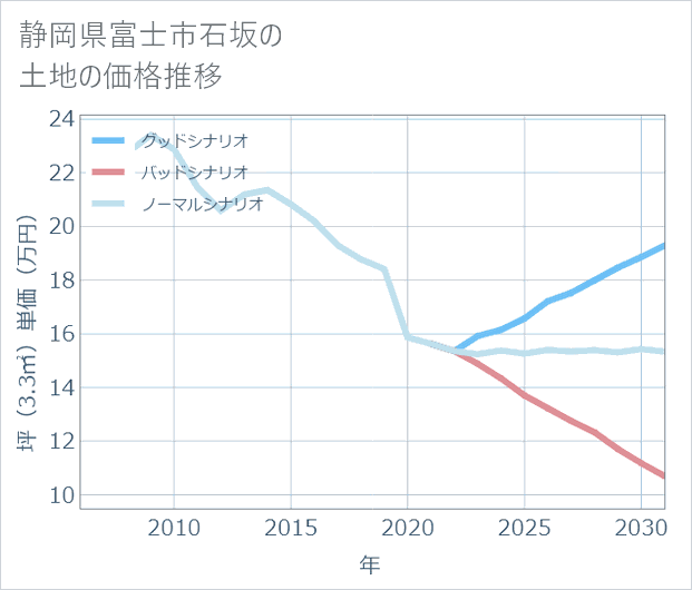 静岡県富士市石坂の土地価格推移