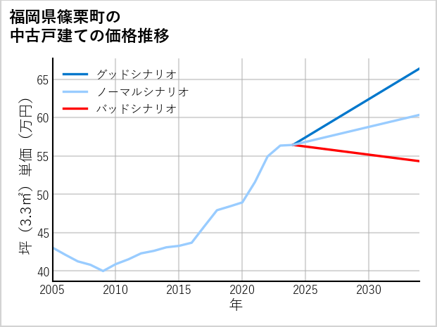 福岡県篠栗町の中古戸建て価格推移