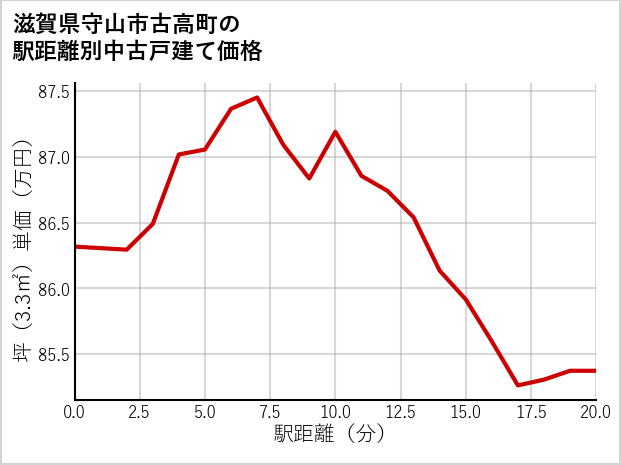 滋賀県守山市古高町の徒歩距離別の中古戸建て坪単価