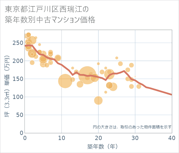 東京都江戸川区西瑞江の築年数別の中古マンション坪単価