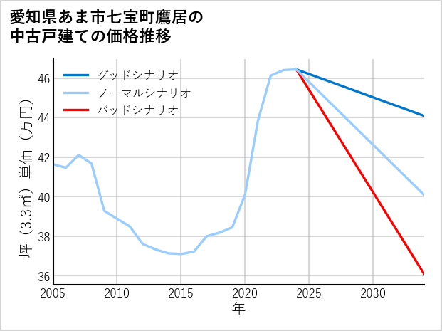 愛知県あま市七宝町鷹居の中古戸建て価格推移
