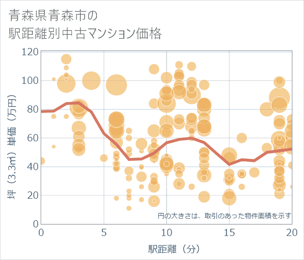 青森県青森市の徒歩距離別の中古マンション坪単価
