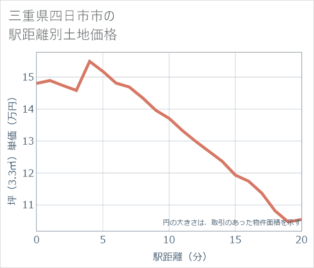 三重県四日市市の徒歩距離別の土地坪単価