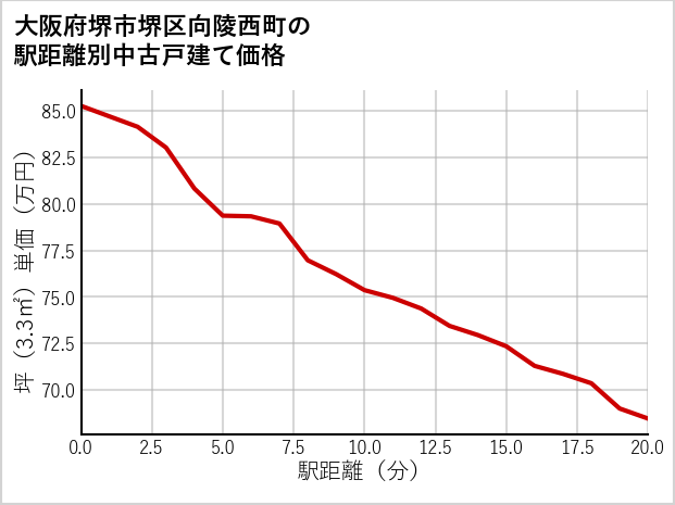 大阪府堺市堺区向陵西町の徒歩距離別の中古戸建て坪単価