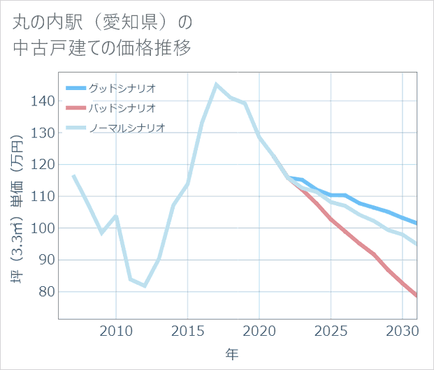 丸の内駅(愛知県)の中古戸建て価格推移