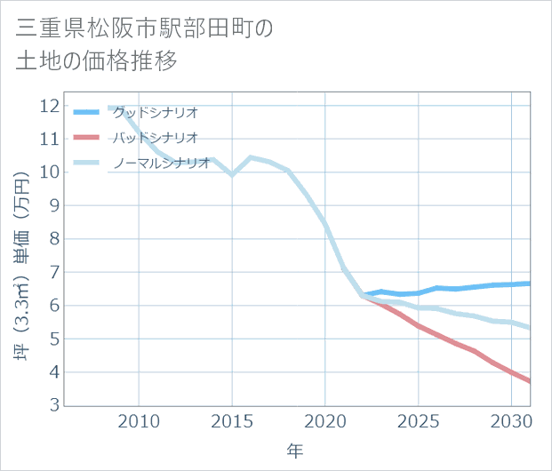 三重県松阪市駅部田町の土地価格推移