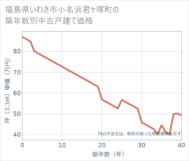 福島県いわき市小名浜君ケ塚町の築年数別の中古戸建て坪単価