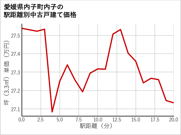愛媛県内子町内子の徒歩距離別の中古戸建て坪単価