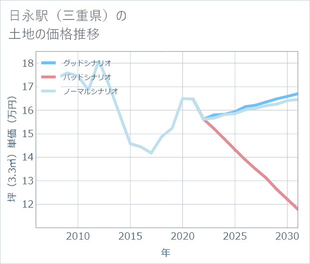 日永駅(三重県)の土地価格推移