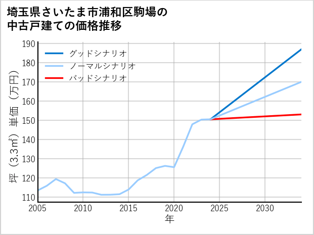 埼玉県さいたま市浦和区駒場の中古戸建て価格推移