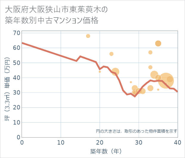 大阪府大阪狭山市東茱萸木の築年数別の中古マンション坪単価