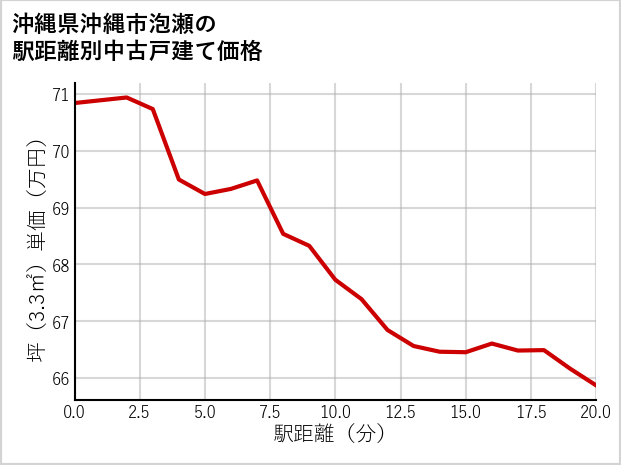 沖縄県沖縄市泡瀬の徒歩距離別の中古戸建て坪単価
