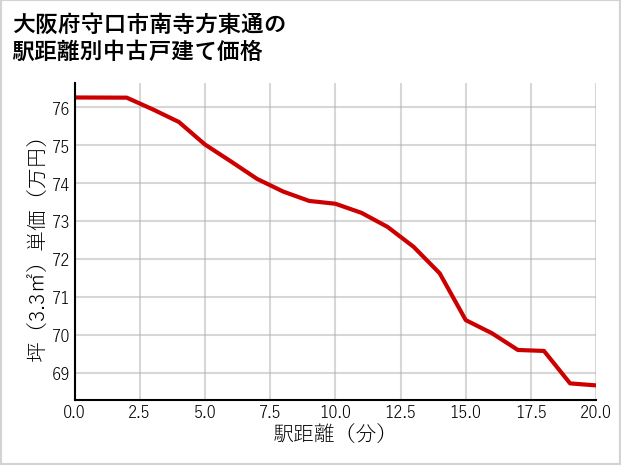 大阪府守口市南寺方東通の徒歩距離別の中古戸建て坪単価