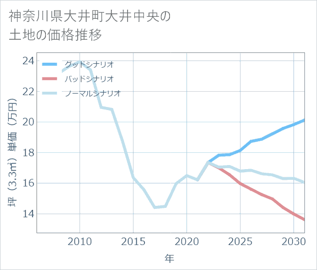 神奈川県大井町大井中央の土地価格推移