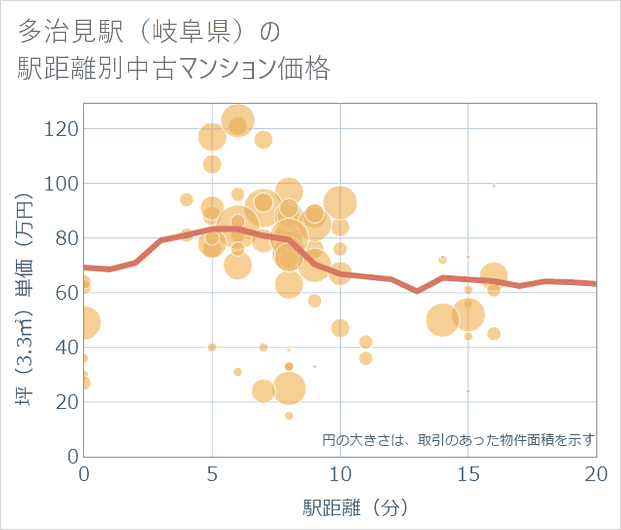 多治見駅(岐阜県)の徒歩距離別の中古マンション坪単価
