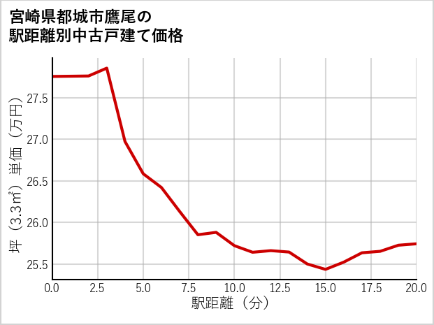 宮崎県都城市鷹尾の徒歩距離別の中古戸建て坪単価