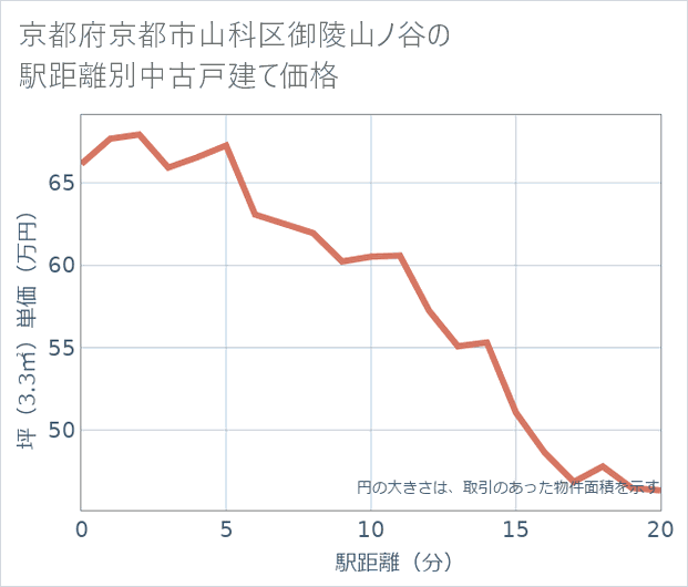 京都府京都市山科区御陵山ノ谷の徒歩距離別の中古戸建て坪単価